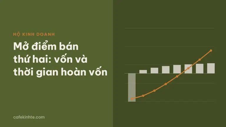 Biểu đồ dòng tiền lũy kế của điểm bán thứ hai: âm trong những tháng đầu rồi vượt mốc hoàn vốn, kèm tiêu đề Mở điểm bán thứ hai: vốn và thời gian hoàn vốn