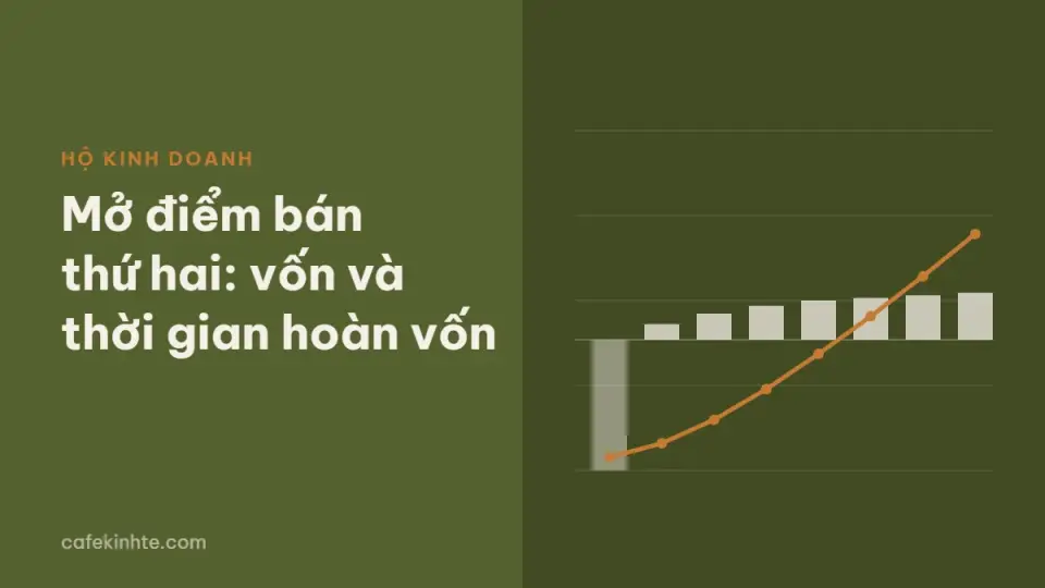 Mở thêm điểm bán thứ hai: tính vốn đầu tư, điểm hòa vốn và thời gian hoàn vốn
