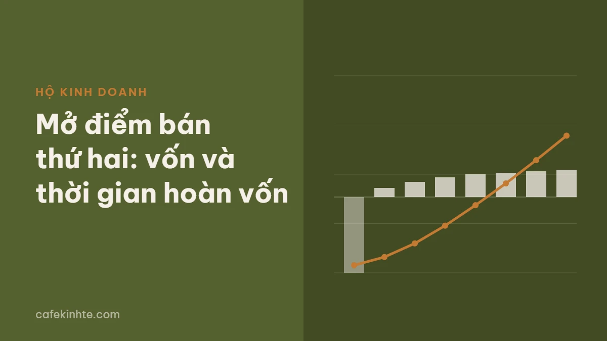 Mở thêm điểm bán thứ hai: tính vốn đầu tư, điểm hòa vốn và thời gian hoàn vốn